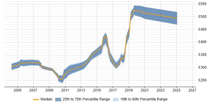 Contractor daily rate distribution trend for jobs in the East of England citing Test Harness