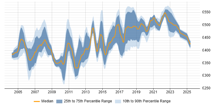 Contractor daily rate distribution trend for Test Manager job vacancies in the East of England