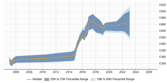 Contractor daily rate distribution trend for Test Specialist job vacancies in the East of England