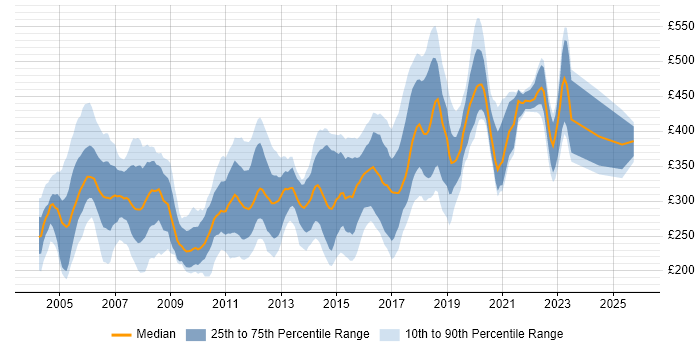 Contractor daily rate distribution trend for Tester job vacancies in the East of England
