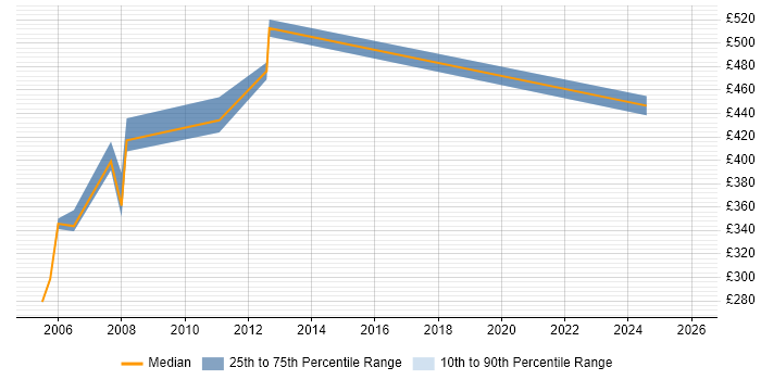 Contractor daily rate distribution trend for Testing Consultant job vacancies in the East of England