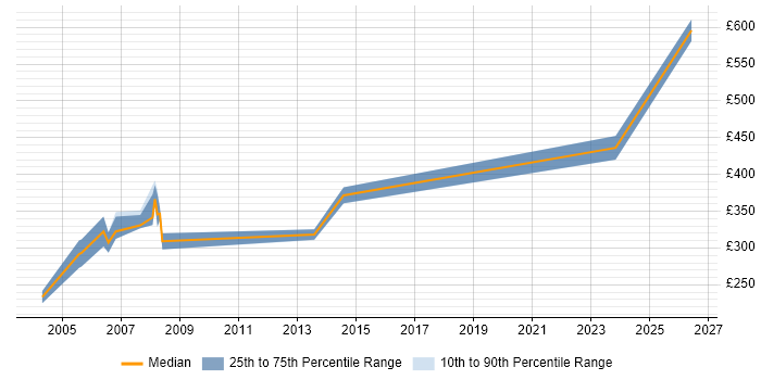 Contractor daily rate distribution trend for jobs in the East of England citing TETRA