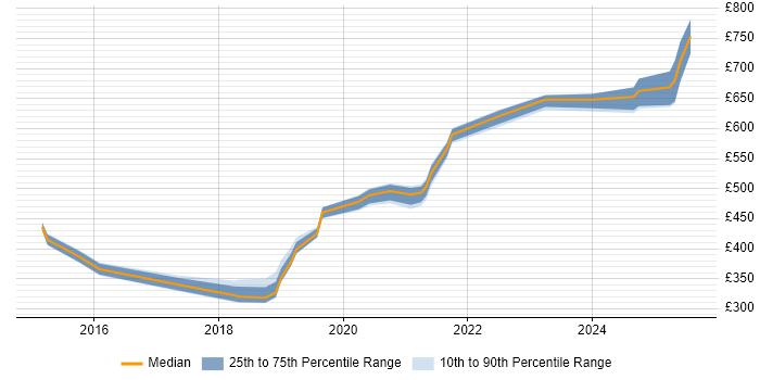 Contractor daily rate distribution trend for jobs in the East of England citing Threat Intelligence