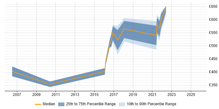 Contractor daily rate distribution trend for jobs in the East of England citing Threat Management