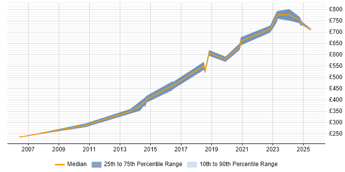 Contractor daily rate distribution trend for jobs in the East of England citing Threat Modelling