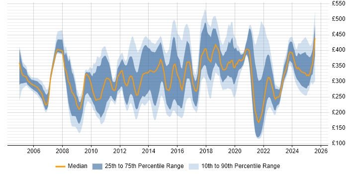 Contractor daily rate distribution trend for jobs in the East of England citing Time Management