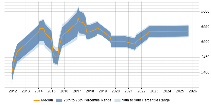 Contractor daily rate distribution trend for jobs in the East of England citing TOGAF Certification