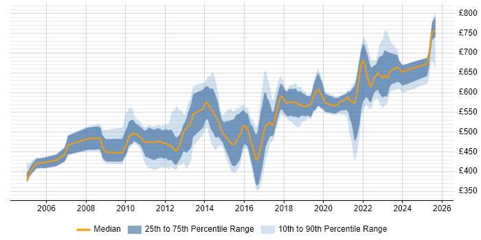Contractor daily rate distribution trend for jobs in the East of England citing TOGAF