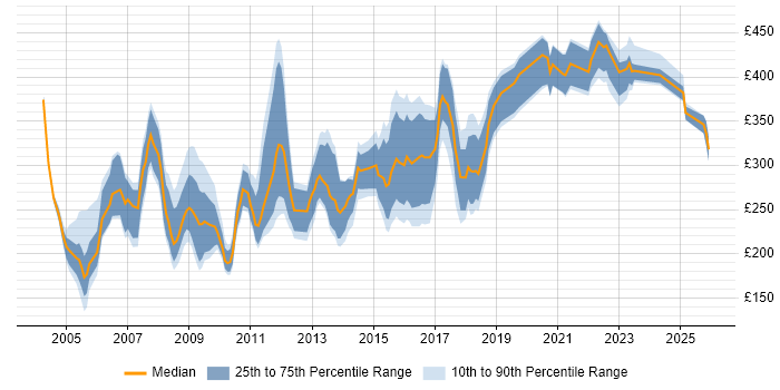 Contractor daily rate distribution trend for Trainer job vacancies in the East of England