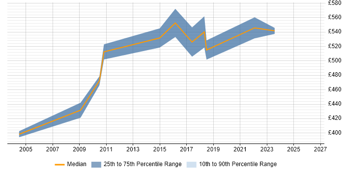 Contractor daily rate distribution trend for Transformation Consultant job vacancies in the East of England