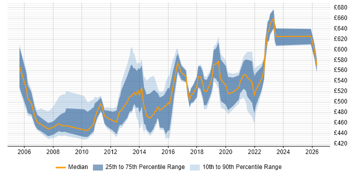 Contractor daily rate distribution trend for Transformation Manager job vacancies in the East of England