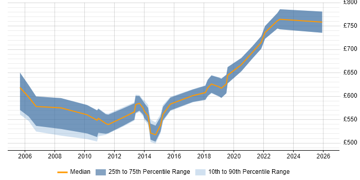 Contractor daily rate distribution trend for Transformation Programme Manager job vacancies in the East of England
