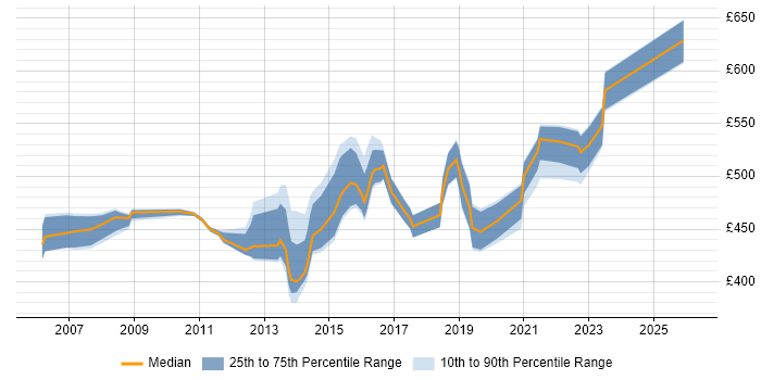 Contractor daily rate distribution trend for Transformation Project Manager job vacancies in the East of England