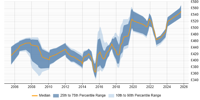 Contractor daily rate distribution trend for Transition Manager job vacancies in the East of England Contractor daily rate distribution trend for Transition Manager job vacancies in the East of England
