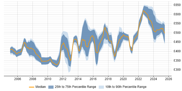 Contractor daily rate distribution trend for jobs in the East of England citing Translating Business Requirements Contractor daily rate distribution trend for jobs in the East of England citing Translating Business Requirements