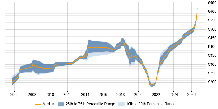 Contractor daily rate distribution trend for jobs in the East of England citing Trend Analysis