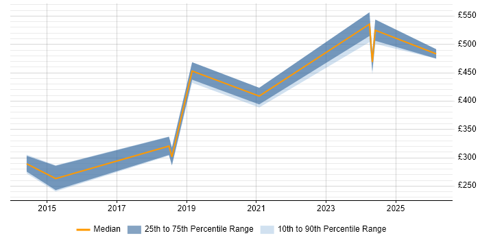 Contractor daily rate distribution trend for jobs in the East of England citing Trend Micro