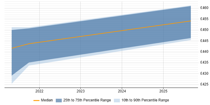 Contractor daily rate distribution trend for jobs in the East of England citing Tricentis qTest
