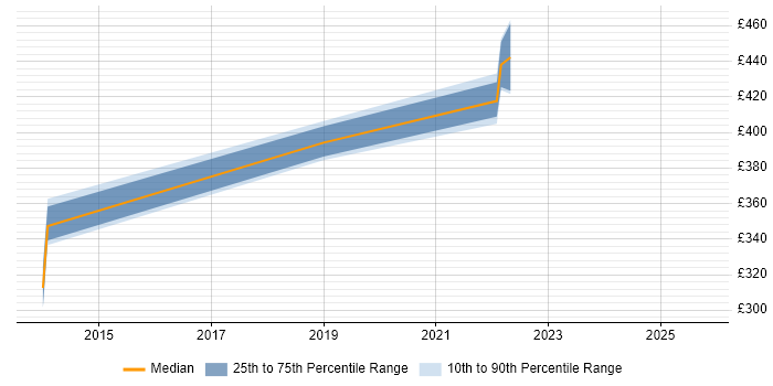 Contractor daily rate distribution trend for jobs in the East of England citing Tricentis Tosca Contractor daily rate distribution trend for jobs in the East of England citing Tricentis Tosca