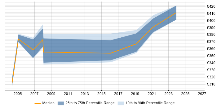 Contractor daily rate distribution trend for jobs in the East of England citing Trillium