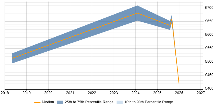 Contractor daily rate distribution trend for jobs in the East of England citing TTP