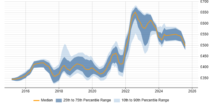 Contractor daily rate distribution trend for jobs in the East of England citing TypeScript