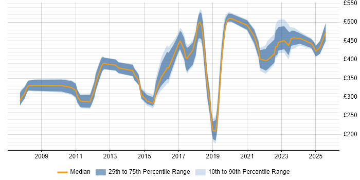 Contractor daily rate distribution trend for jobs in the East of England citing Ubuntu Contractor daily rate distribution trend for jobs in the East of England citing Ubuntu