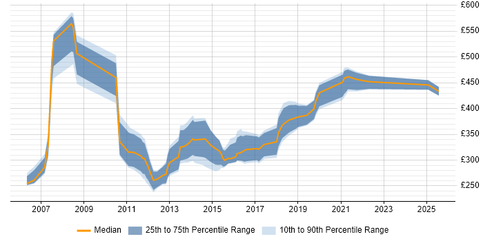 Contractor daily rate distribution trend for UI Designer job vacancies in the East of England Contractor daily rate distribution trend for UI Designer job vacancies in the East of England