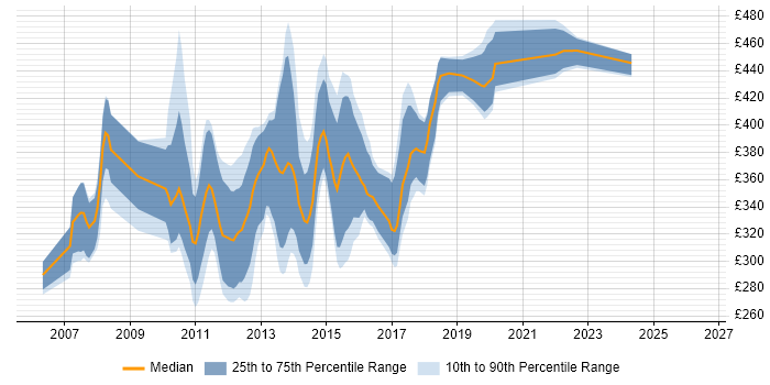 Contractor daily rate distribution trend for UI Developer job vacancies in the East of England
