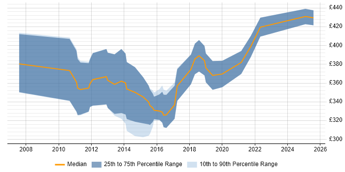 Contractor daily rate distribution trend for UI/UX Designer job vacancies in the East of England Contractor daily rate distribution trend for UI/UX Designer job vacancies in the East of England