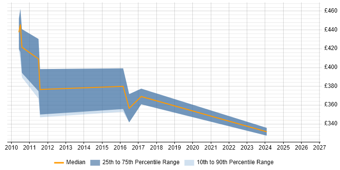 Contractor daily rate distribution trend for jobs in the East of England citing UIKit