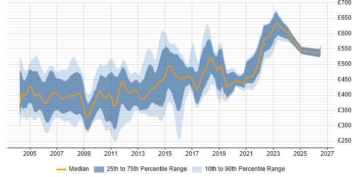 Contractor daily rate distribution trend for jobs in the East of England citing UML