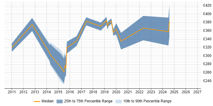 Contractor daily rate distribution trend for Unified Communications Engineer job vacancies in the East of England