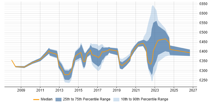 Contractor daily rate distribution trend for jobs in the East of England citing Unified Communications