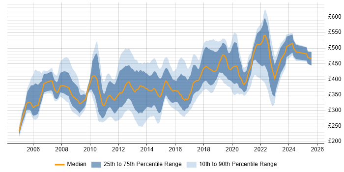 Contractor daily rate distribution trend for jobs in the East of England citing Unit Testing