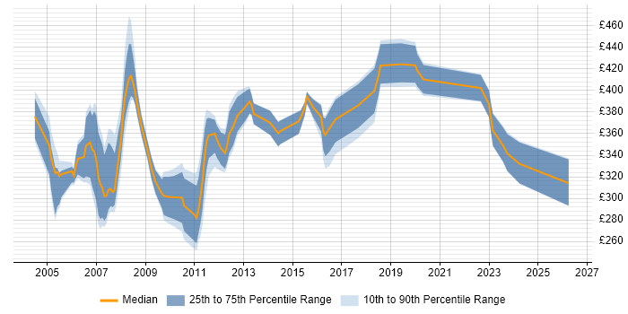 Contractor daily rate distribution trend for Unix Administrator job vacancies in the East of England