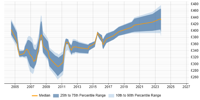 Contractor daily rate distribution trend for Unix Systems Administrator job vacancies in the East of England