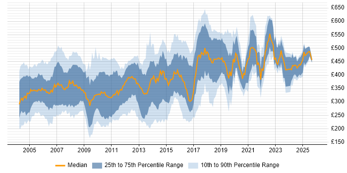 Contractor daily rate distribution trend for jobs in the East of England citing Unix
