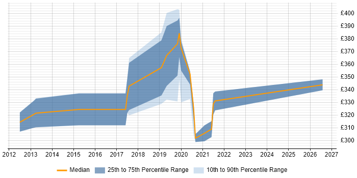 Contractor daily rate distribution trend for jobs in the East of England citing UPnP