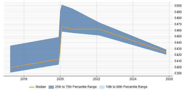 Contractor daily rate distribution trend for jobs in the East of England citing User Journey Map