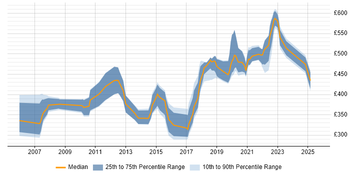 Contractor daily rate distribution trend for jobs in the East of England citing User Research Contractor daily rate distribution trend for jobs in the East of England citing User Research