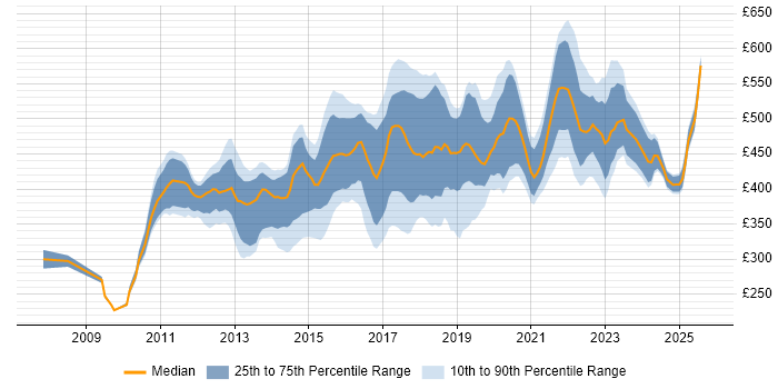 Contractor daily rate distribution trend for jobs in the East of England citing User Stories