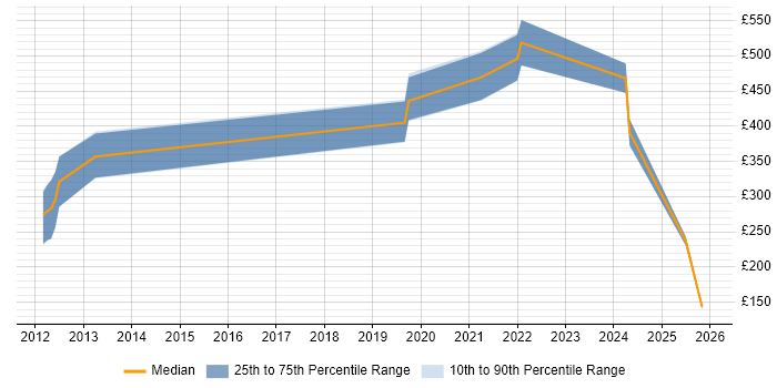 Contractor daily rate distribution trend for jobs in the East of England citing UVM