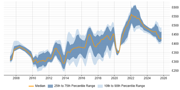 Contractor daily rate distribution trend for jobs in the East of England citing UX Design