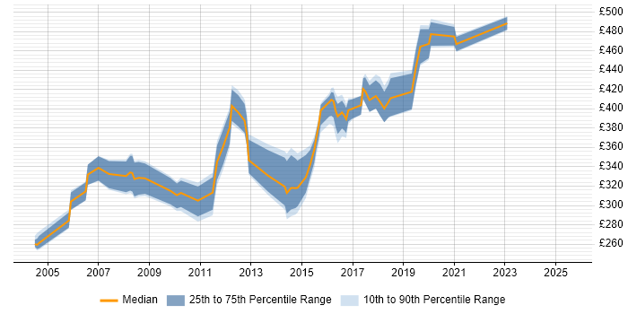 Contractor daily rate distribution trend for jobs in the East of England citing V-Model Contractor daily rate distribution trend for jobs in the East of England citing V-Model