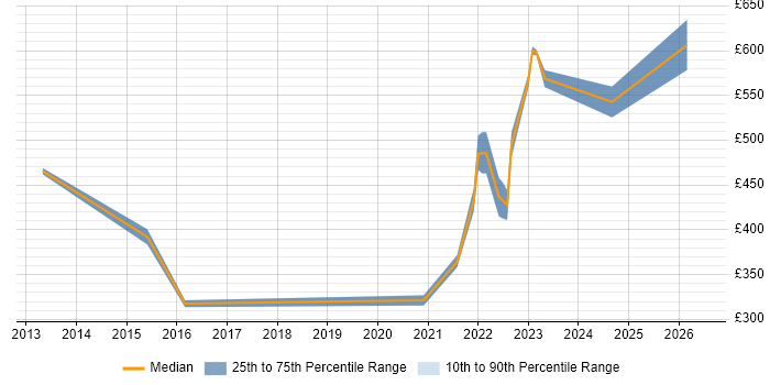 Contractor daily rate distribution trend for jobs in the East of England citing Value Proposition