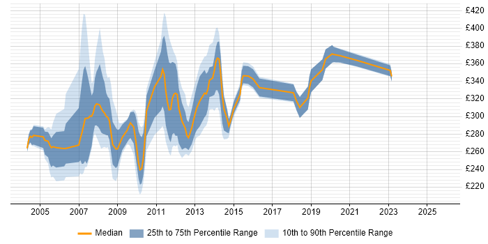 Contractor daily rate distribution trend for jobs in the East of England citing VB6
