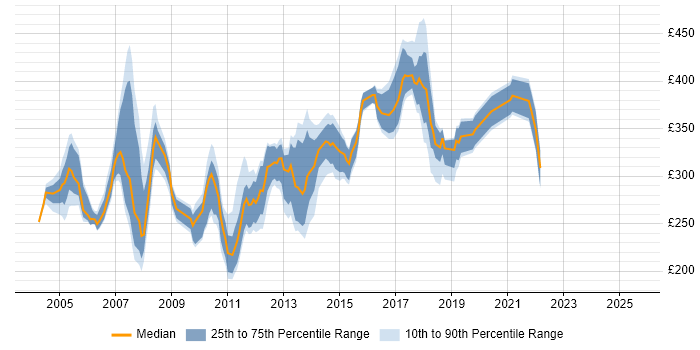 Contractor daily rate distribution trend for jobs in the East of England citing VBScript Contractor daily rate distribution trend for jobs in the East of England citing VBScript
