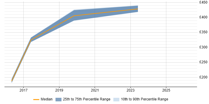 Contractor daily rate distribution trend for jobs in the East of England citing VectorCAST