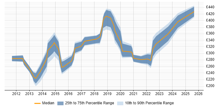 Contractor daily rate distribution trend for jobs in the East of England citing Veeam